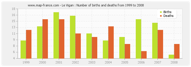 Le Vigan : Number of births and deaths from 1999 to 2008